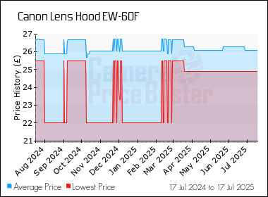 Best Price History for the Canon Lens Hood EW-60F