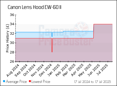 Best Price History for the Canon Lens Hood EW-60 II