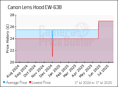 Best Price History for the Canon Lens Hood EW-63B