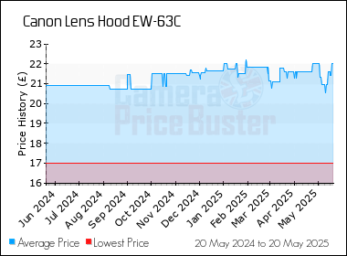 Best Price History for the Canon Lens Hood EW-63C