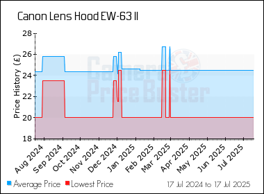 Best Price History for the Canon Lens Hood EW-63 II