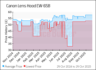 Best Price History for the Canon Lens Hood EW-65B