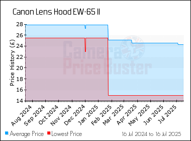 Best Price History for the Canon Lens Hood EW-65 II