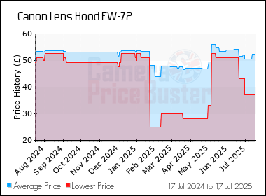 Best Price History for the Canon Lens Hood EW-72