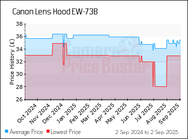 Best Price History for the Canon Lens Hood EW-73B