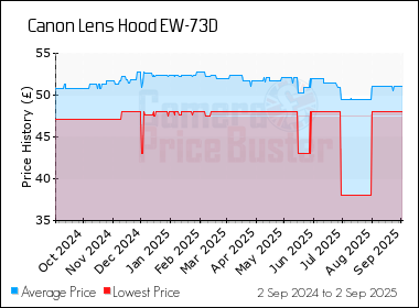 Best Price History for the Canon Lens Hood EW-73D