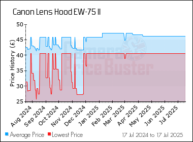 Best Price History for the Canon Lens Hood EW-75 II