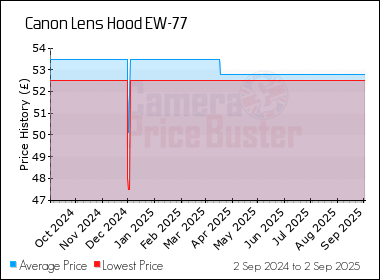 Best Price History for the Canon Lens Hood EW-77