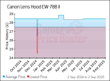 Best Price History for the Canon Lens Hood EW-78B II