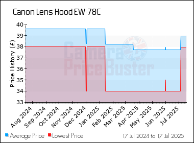 Best Price History for the Canon Lens Hood EW-78C