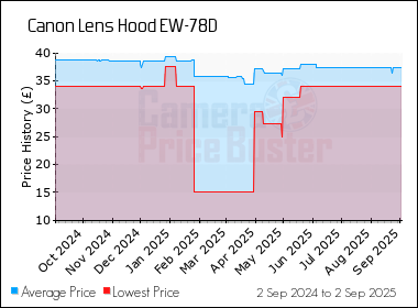 Best Price History for the Canon Lens Hood EW-78D