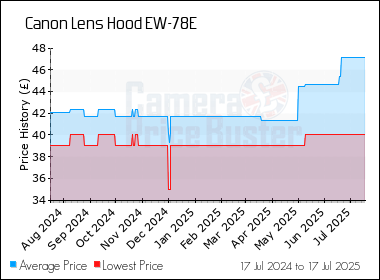 Best Price History for the Canon Lens Hood EW-78E