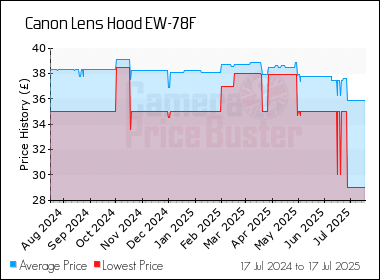 Best Price History for the Canon Lens Hood EW-78F
