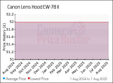 Best Price History for the Canon Lens Hood EW-78 II