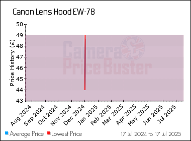 Best Price History for the Canon Lens Hood EW-78