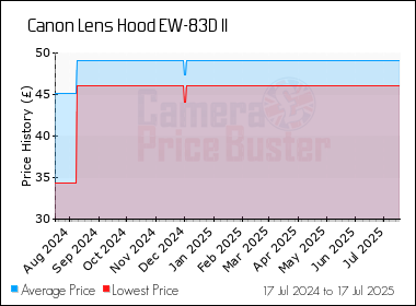 Best Price History for the Canon Lens Hood EW-83D II