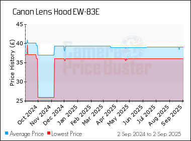 Best Price History for the Canon Lens Hood EW-83E