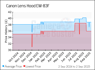 Best Price History for the Canon Lens Hood EW-83F
