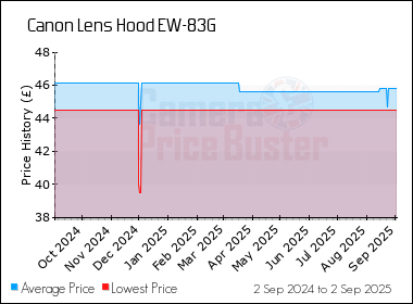 Best Price History for the Canon Lens Hood EW-83G