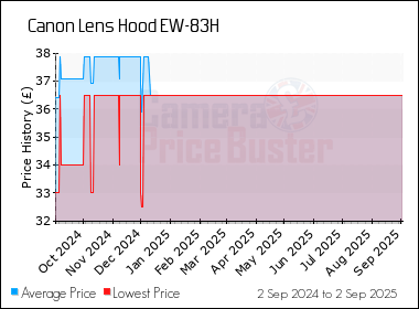 Best Price History for the Canon Lens Hood EW-83H