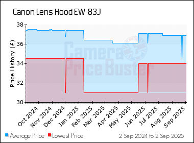 Best Price History for the Canon Lens Hood EW-83J