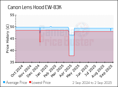 Best Price History for the Canon Lens Hood EW-83K