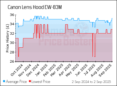 Best Price History for the Canon Lens Hood EW-83M