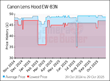 Best Price History for the Canon Lens Hood EW-83N