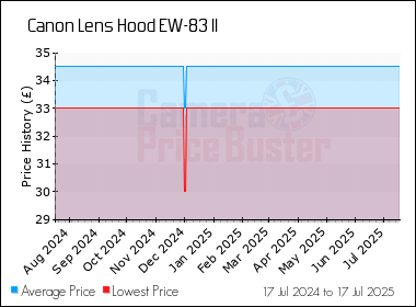Best Price History for the Canon Lens Hood EW-83 II