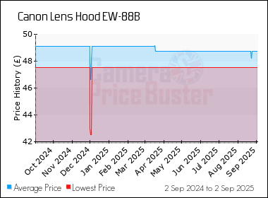 Best Price History for the Canon Lens Hood EW-88B