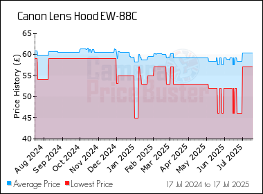 Best Price History for the Canon Lens Hood EW-88C