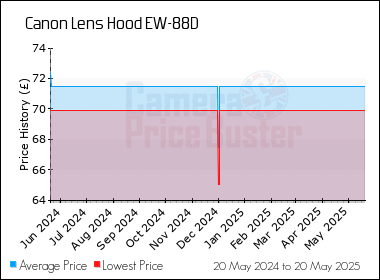Best Price History for the Canon Lens Hood EW-88D