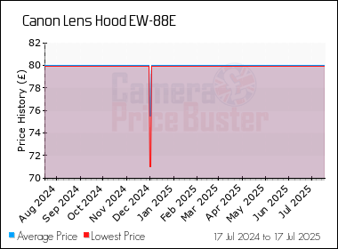 Best Price History for the Canon Lens Hood EW-88E