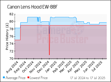 Best Price History for the Canon Lens Hood EW-88F