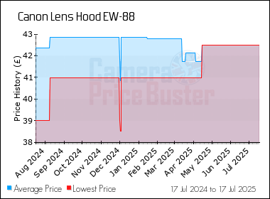 Best Price History for the Canon Lens Hood EW-88