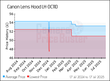 Best Price History for the Canon Lens Hood LH-DC110