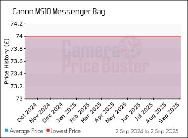Best Price History for the Canon MS10 Messenger Bag