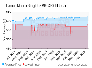 Best Price History for the Canon Macro Ring Lite MR-14EX II Flash