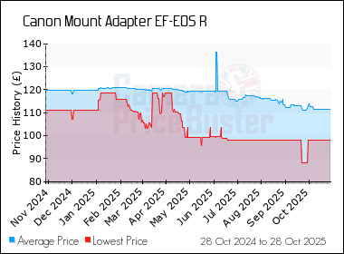 Best Price History for the Canon Mount Adapter EF-EOS R