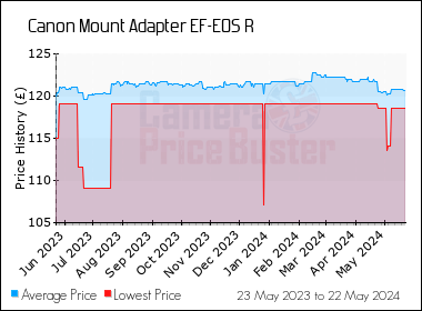 Best Price History for the Canon Mount Adapter EF-EOS R