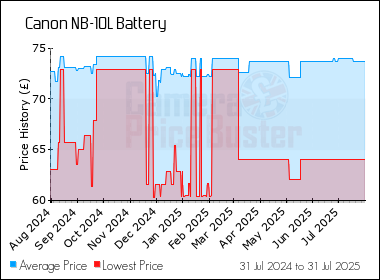 Best Price History for the Canon NB-10L Battery