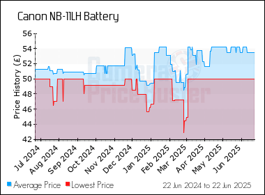 Best Price History for the Canon NB-11LH Battery