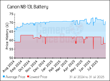 Best Price History for the Canon NB-13L Battery