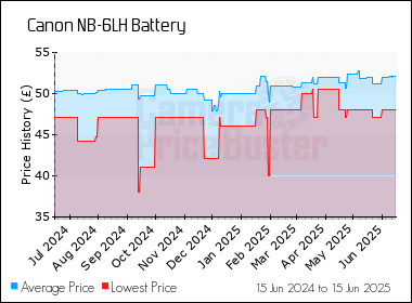 Best Price History for the Canon NB-6LH Battery
