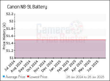 Best Price History for the Canon NB-9L Battery