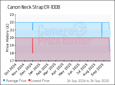 Best Price History for the Canon Neck Strap ER-100B