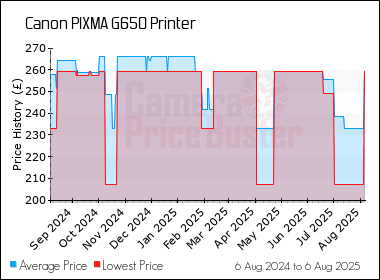 Best Price History for the Canon PIXMA G650 Printer