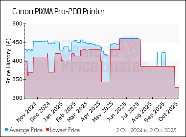 Best Price History for the Canon PIXMA Pro-200 Printer