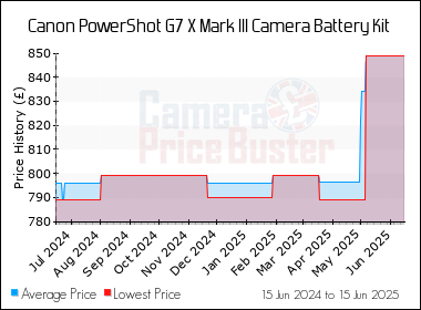 Best Price History for the Canon PowerShot G7 X Mark III Camera Battery Kit
