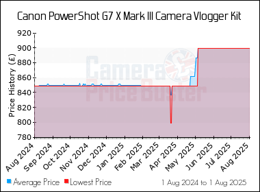 Best Price History for the Canon PowerShot G7 X Mark III Camera Vlogger Kit